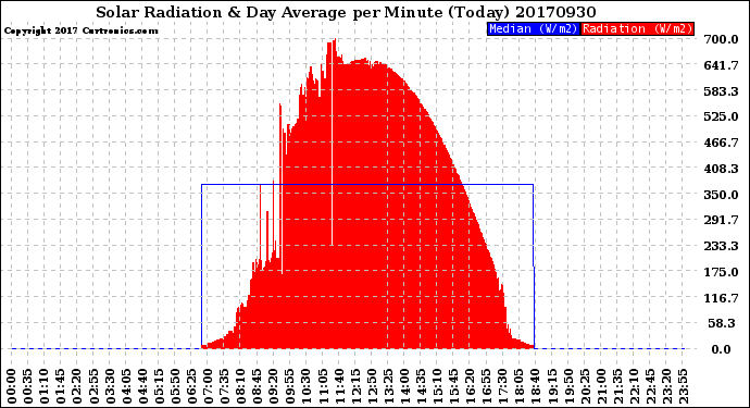 Milwaukee Weather Solar Radiation<br>& Day Average<br>per Minute<br>(Today)