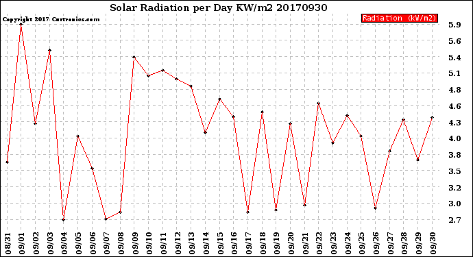 Milwaukee Weather Solar Radiation<br>per Day KW/m2