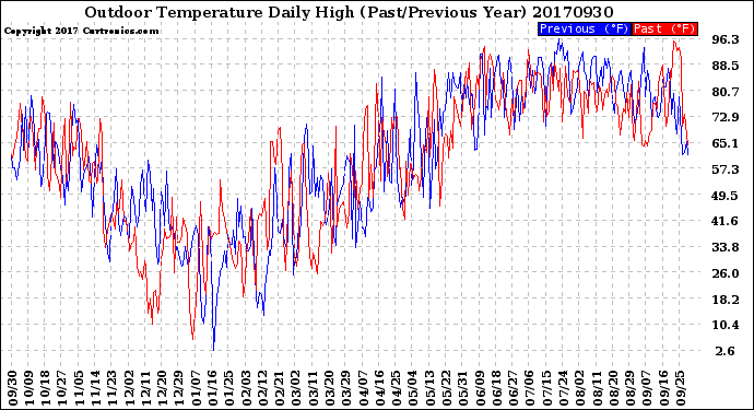 Milwaukee Weather Outdoor Temperature<br>Daily High<br>(Past/Previous Year)