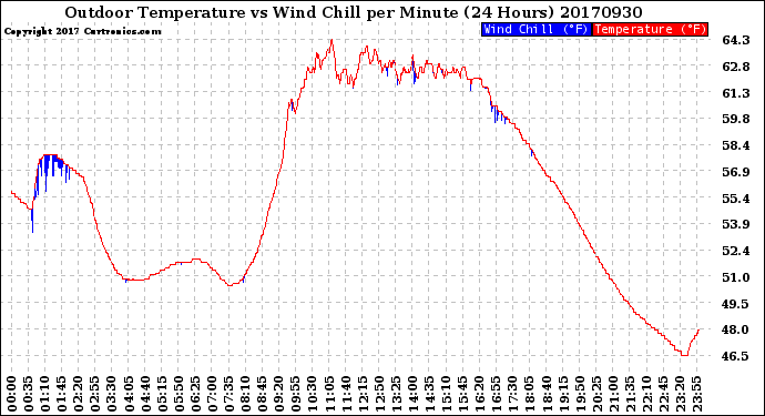 Milwaukee Weather Outdoor Temperature<br>vs Wind Chill<br>per Minute<br>(24 Hours)