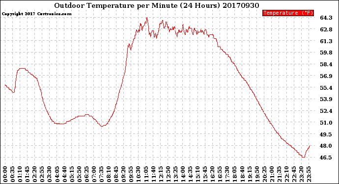 Milwaukee Weather Outdoor Temperature<br>per Minute<br>(24 Hours)