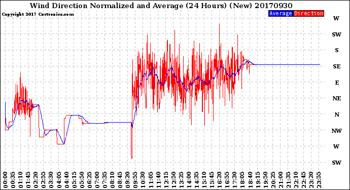 Milwaukee Weather Wind Direction<br>Normalized and Average<br>(24 Hours) (New)