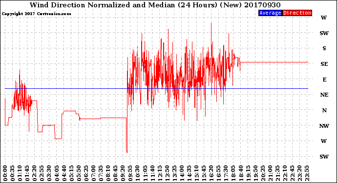 Milwaukee Weather Wind Direction<br>Normalized and Median<br>(24 Hours) (New)