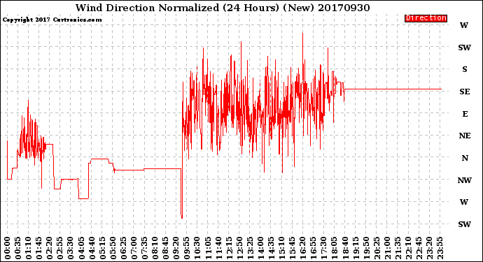 Milwaukee Weather Wind Direction<br>Normalized<br>(24 Hours) (New)