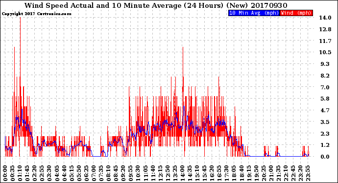 Milwaukee Weather Wind Speed<br>Actual and 10 Minute<br>Average<br>(24 Hours) (New)