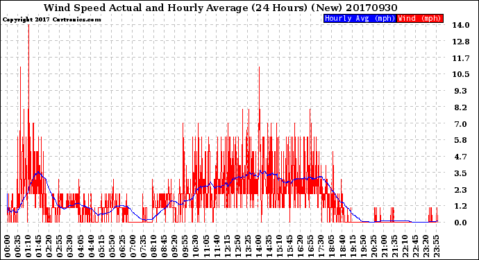 Milwaukee Weather Wind Speed<br>Actual and Hourly<br>Average<br>(24 Hours) (New)