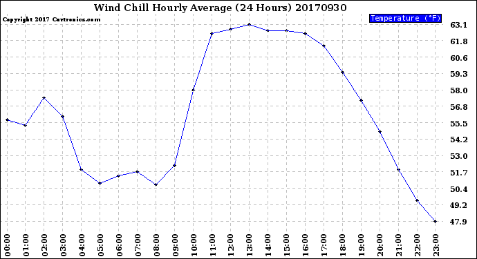 Milwaukee Weather Wind Chill<br>Hourly Average<br>(24 Hours)