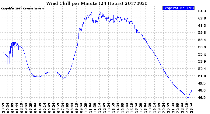 Milwaukee Weather Wind Chill<br>per Minute<br>(24 Hours)