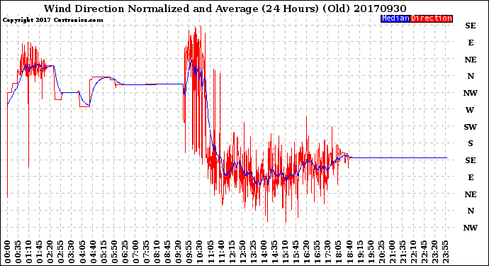 Milwaukee Weather Wind Direction<br>Normalized and Average<br>(24 Hours) (Old)