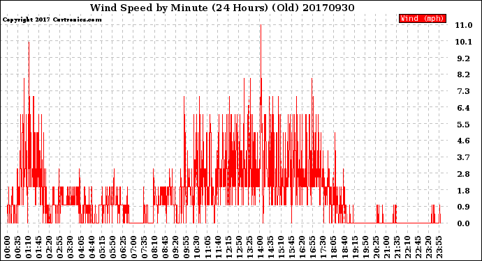 Milwaukee Weather Wind Speed<br>by Minute<br>(24 Hours) (Old)