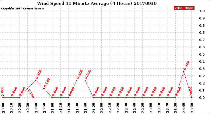 Milwaukee Weather Wind Speed<br>10 Minute Average<br>(4 Hours)