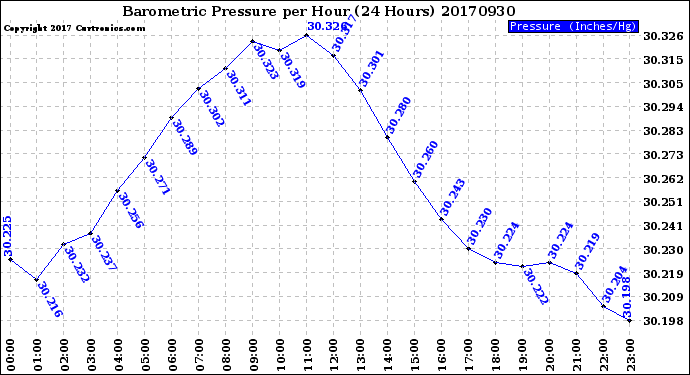 Milwaukee Weather Barometric Pressure<br>per Hour<br>(24 Hours)