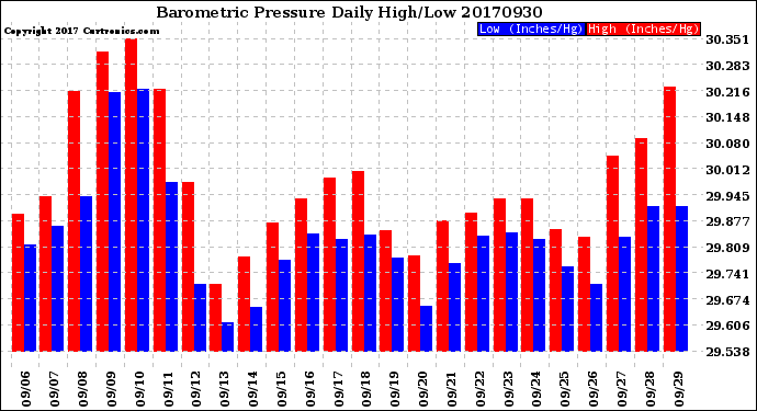 Milwaukee Weather Barometric Pressure<br>Daily High/Low