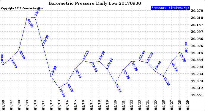 Milwaukee Weather Barometric Pressure<br>Daily Low