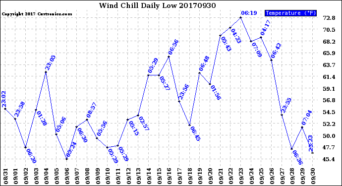 Milwaukee Weather Wind Chill<br>Daily Low