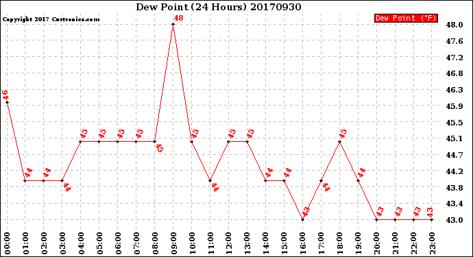 Milwaukee Weather Dew Point<br>(24 Hours)