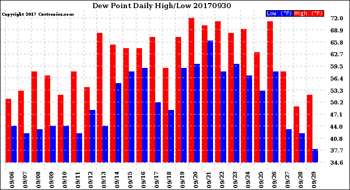 Milwaukee Weather Dew Point<br>Daily High/Low