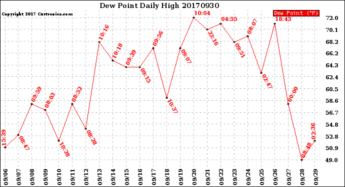 Milwaukee Weather Dew Point<br>Daily High