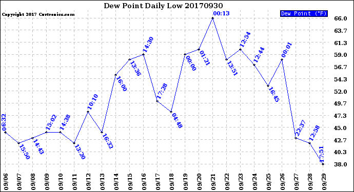 Milwaukee Weather Dew Point<br>Daily Low