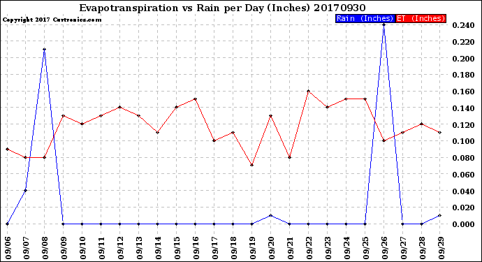 Milwaukee Weather Evapotranspiration<br>vs Rain per Day<br>(Inches)