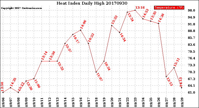 Milwaukee Weather Heat Index<br>Daily High
