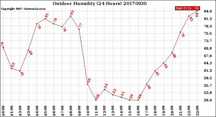 Milwaukee Weather Outdoor Humidity<br>(24 Hours)