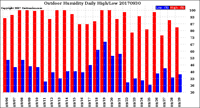 Milwaukee Weather Outdoor Humidity<br>Daily High/Low
