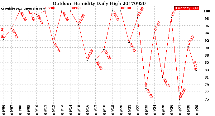 Milwaukee Weather Outdoor Humidity<br>Daily High