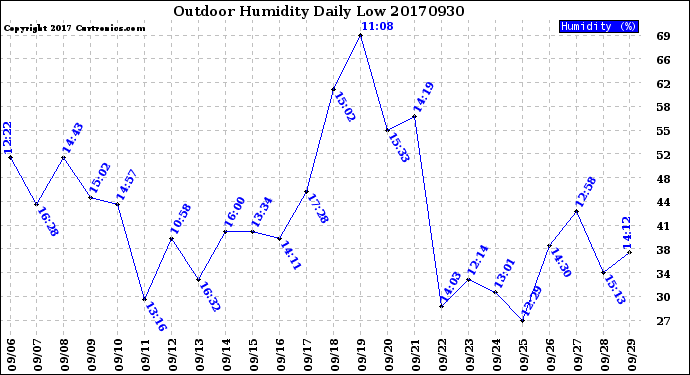 Milwaukee Weather Outdoor Humidity<br>Daily Low