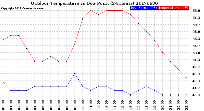 Milwaukee Weather Outdoor Temperature<br>vs Dew Point<br>(24 Hours)