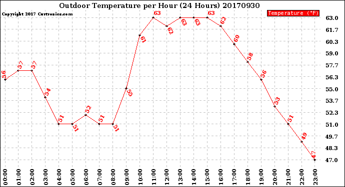 Milwaukee Weather Outdoor Temperature<br>per Hour<br>(24 Hours)