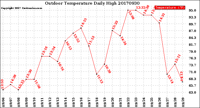 Milwaukee Weather Outdoor Temperature<br>Daily High