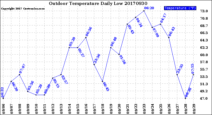 Milwaukee Weather Outdoor Temperature<br>Daily Low