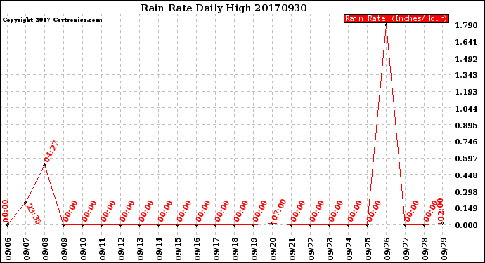 Milwaukee Weather Rain Rate<br>Daily High