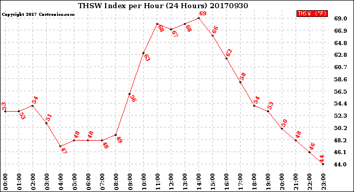 Milwaukee Weather THSW Index<br>per Hour<br>(24 Hours)