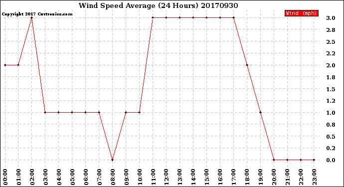 Milwaukee Weather Wind Speed<br>Average<br>(24 Hours)
