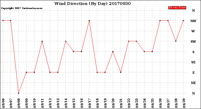Milwaukee Weather Wind Direction<br>(By Day)
