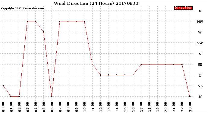 Milwaukee Weather Wind Direction<br>(24 Hours)