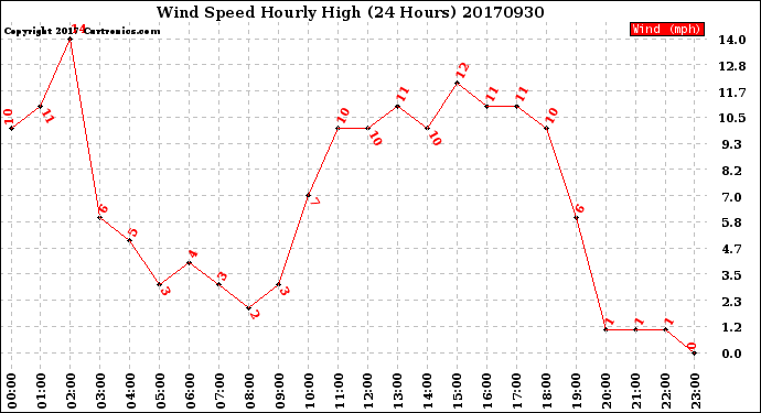 Milwaukee Weather Wind Speed<br>Hourly High<br>(24 Hours)