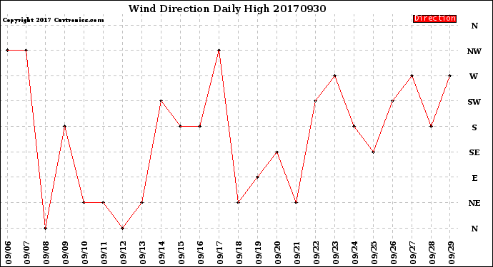 Milwaukee Weather Wind Direction<br>Daily High