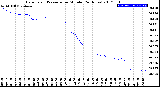 Milwaukee Weather Barometric Pressure<br>per Minute<br>(24 Hours)