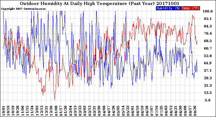 Milwaukee Weather Outdoor Humidity<br>At Daily High<br>Temperature<br>(Past Year)