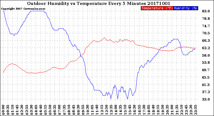 Milwaukee Weather Outdoor Humidity<br>vs Temperature<br>Every 5 Minutes