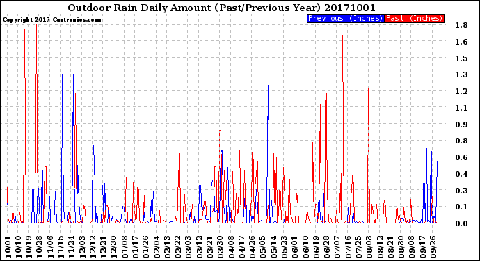 Milwaukee Weather Outdoor Rain<br>Daily Amount<br>(Past/Previous Year)