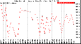 Milwaukee Weather Solar Radiation<br>Avg per Day W/m2/minute