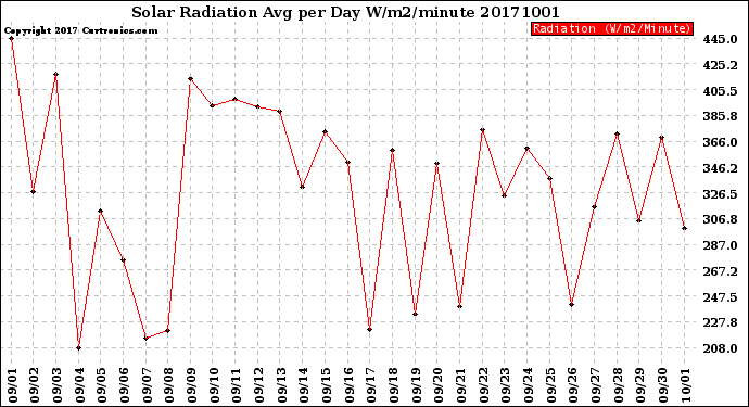 Milwaukee Weather Solar Radiation<br>Avg per Day W/m2/minute