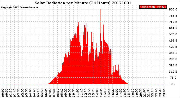 Milwaukee Weather Solar Radiation<br>per Minute<br>(24 Hours)