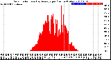 Milwaukee Weather Solar Radiation<br>& Day Average<br>per Minute<br>(Today)