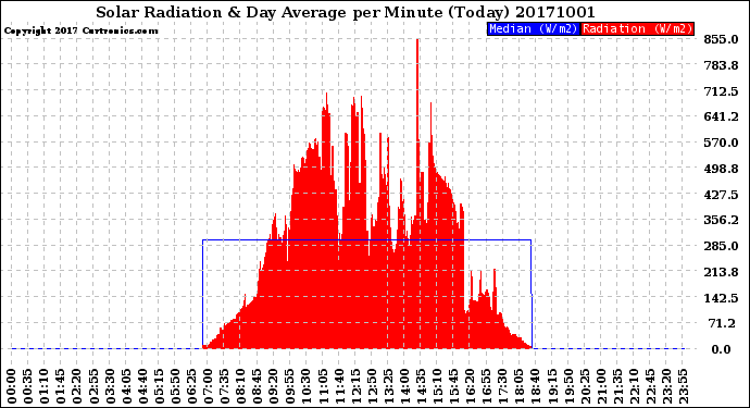 Milwaukee Weather Solar Radiation<br>& Day Average<br>per Minute<br>(Today)