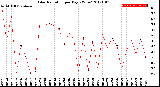 Milwaukee Weather Solar Radiation<br>per Day KW/m2